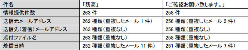 日本語のばらまき型メールの例