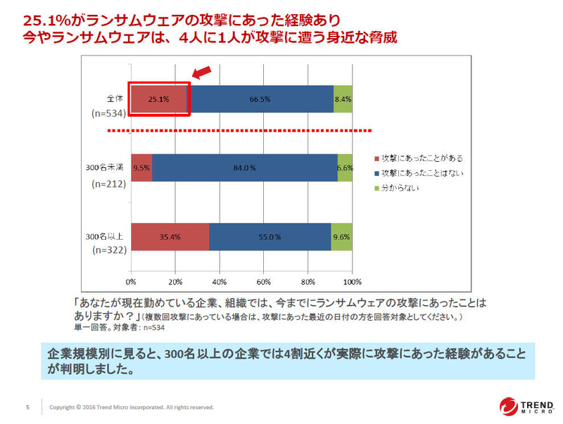 今やランサムウェアは、4人に1人が攻撃に遭う身近な脅威