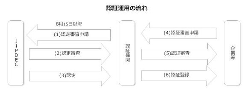 認証運用の流れ
