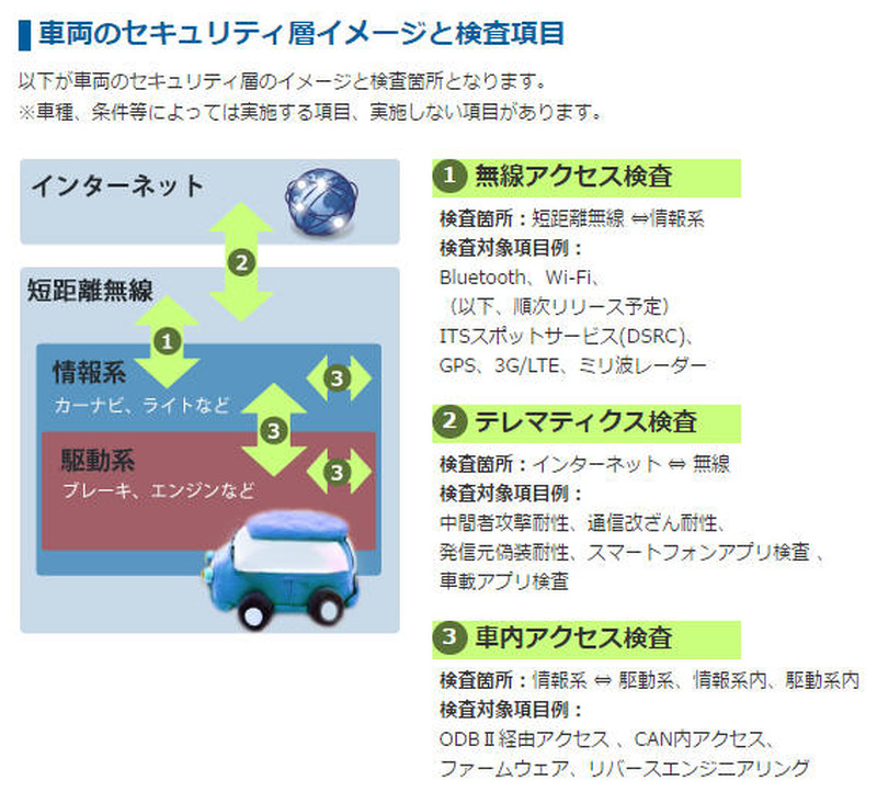 車両のセキュリティ層イメージと検査項目