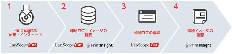 「LanScope Cat」と「PrintInsight」の連携ポイント