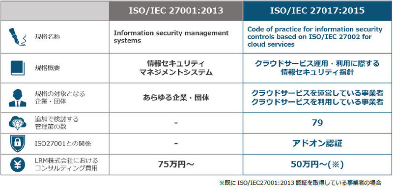 ISO27001とISO27017の違い