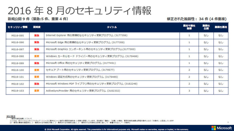 2016年8月のセキュリティ情報