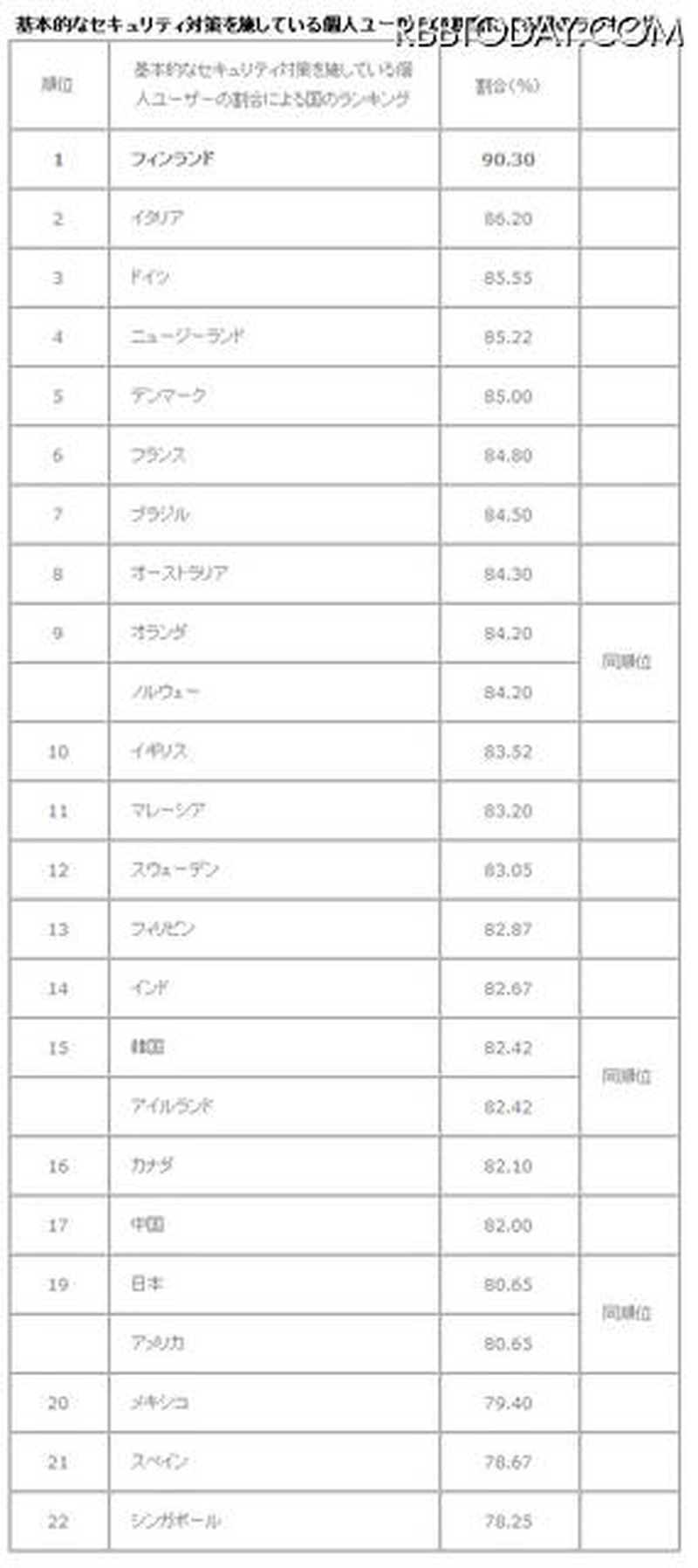基本的なセキュリティ対策を施している個人ユーザー割合の国別ランキング