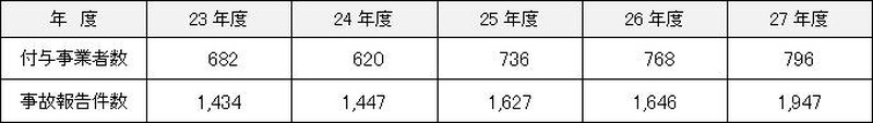 事故報告のあった付与事業者数と事故報告件数