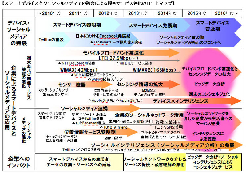 GPS情報や購買履歴等スマホから得た情報を企業が積極活用--2016年 ITロードマップ（野村総合研究所）