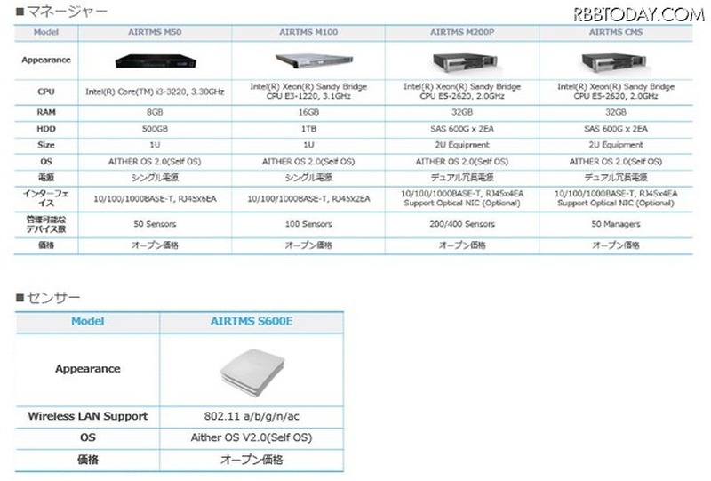 Wi-Fiセキュリティセンサー「AIRTMS」の主なラインナップ。マネージャー4機種とセンサー1機種が展開される（画像はプレスリリースより）