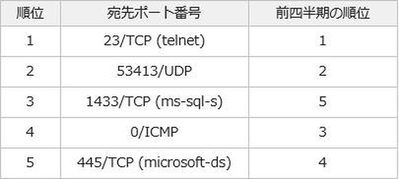 宛先ポート番号トップ5