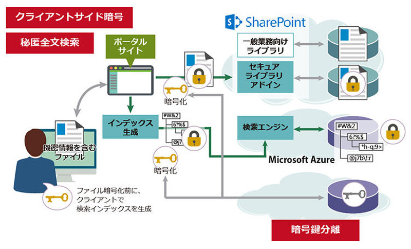SharePoint Online秘匿化ソリューションの概要図