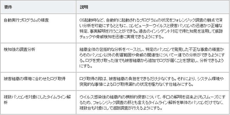 端末情報収集・解析ツール「インシデント対応ツール（仮）」の特徴