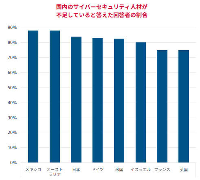 国ごとのサイバーセキュリティ人材の不足