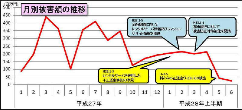 月別被害額の推移