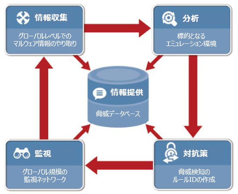 ET Intelligenceの情報収集フロー