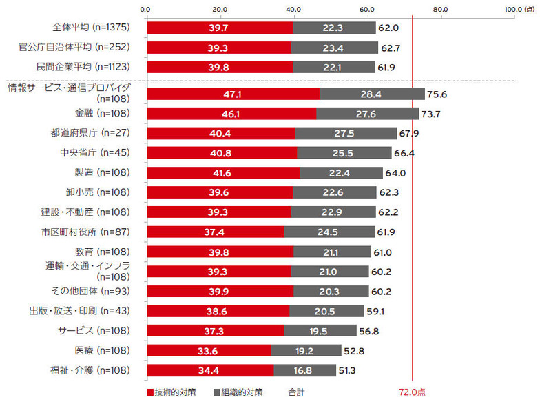 セキュリティ対策包括度スコア（業種別）