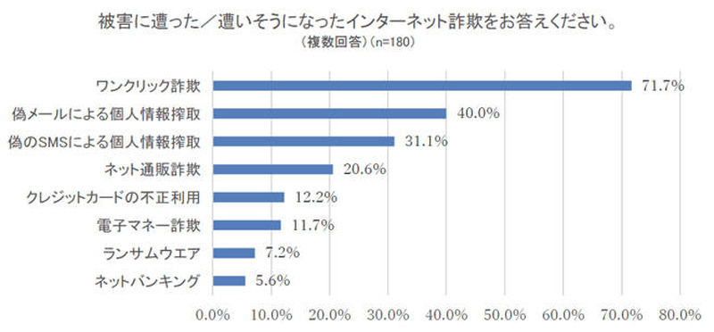 被害に遭った・遭いそうになったインターネット詐欺