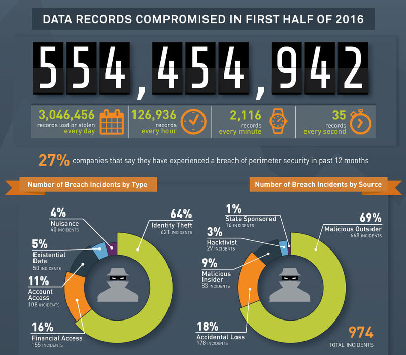 「2016年上半期 Breach Level Index」インフォグラフィック