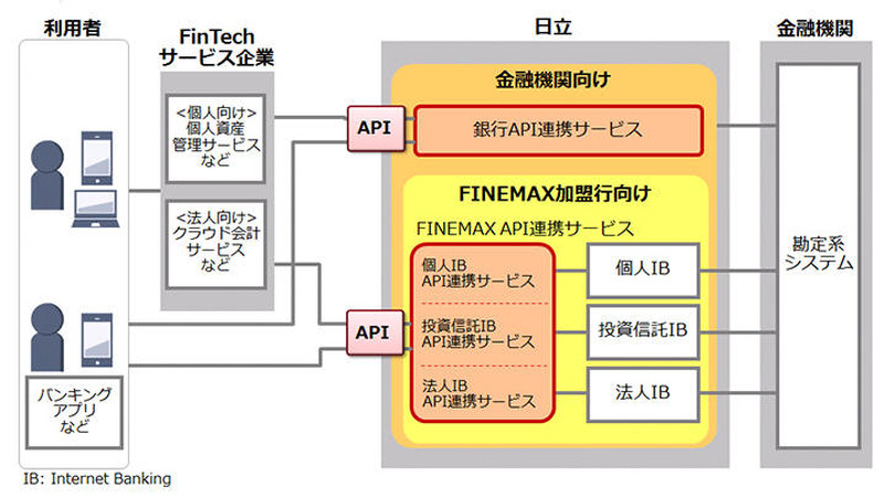 「金融API連携サービス」の概要図