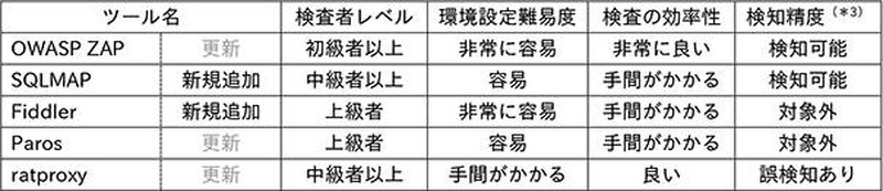 各ツールの特徴