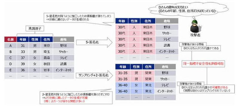 世界初のアルゴリズムで安全性評価が可能な匿名加工情報作成ツールを開発（KDDI研究所）