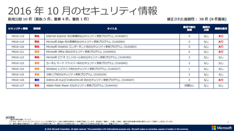 2016年10月のセキュリティ情報