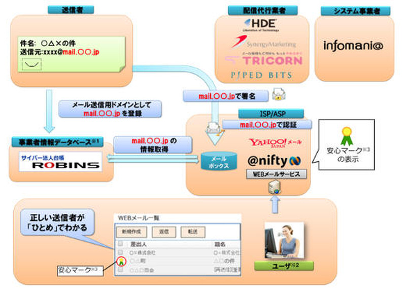 安心マークのシステム概念イラスト
