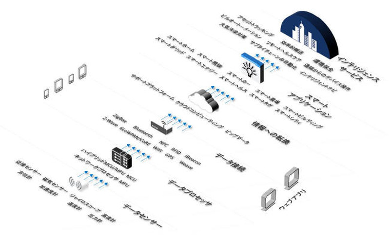IoT のテクノロジとサービスにおける6 つのステップ