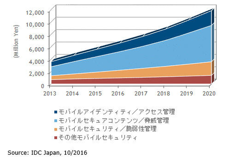 国内モバイルエンタープライズセキュリティ市場、機能別売上額予測、2013年~2020年