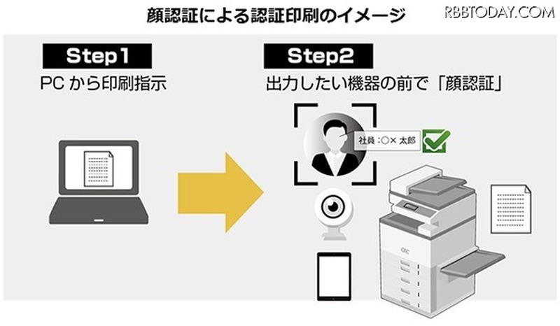 マイナンバー運用時などのセキュリティが求められる印刷ソリューションにおいて、事前に登録した利用者が顔認証だけでハンズフリー印刷することが可能となる(画像はプレスリリースより)