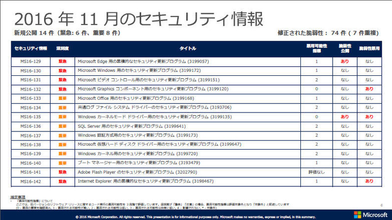 2016年11月のセキュリティ情報