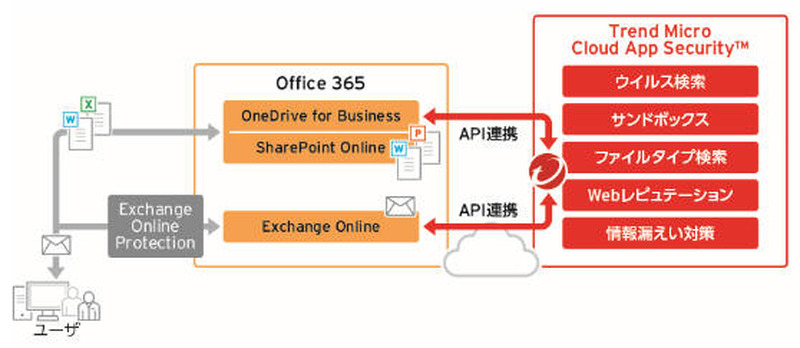 産業技術総合研究所におけるTrend Micro Cloud App Security利用イメージ