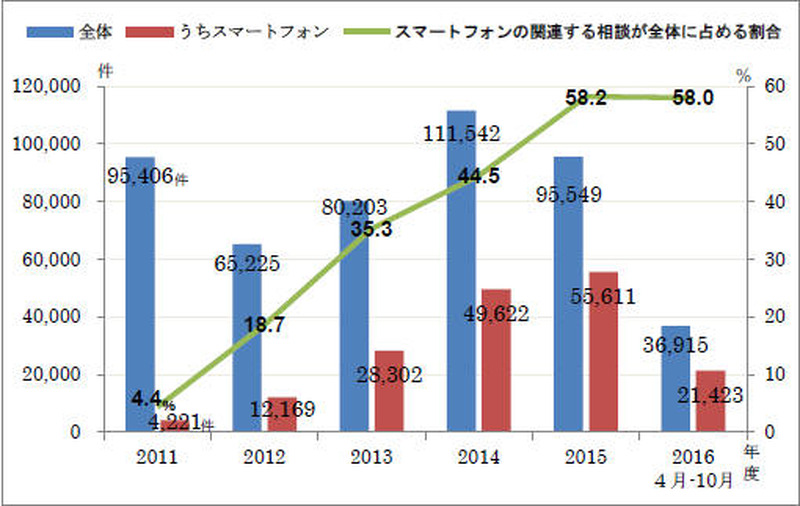 アダルトサイトに関する相談の年度別件数等