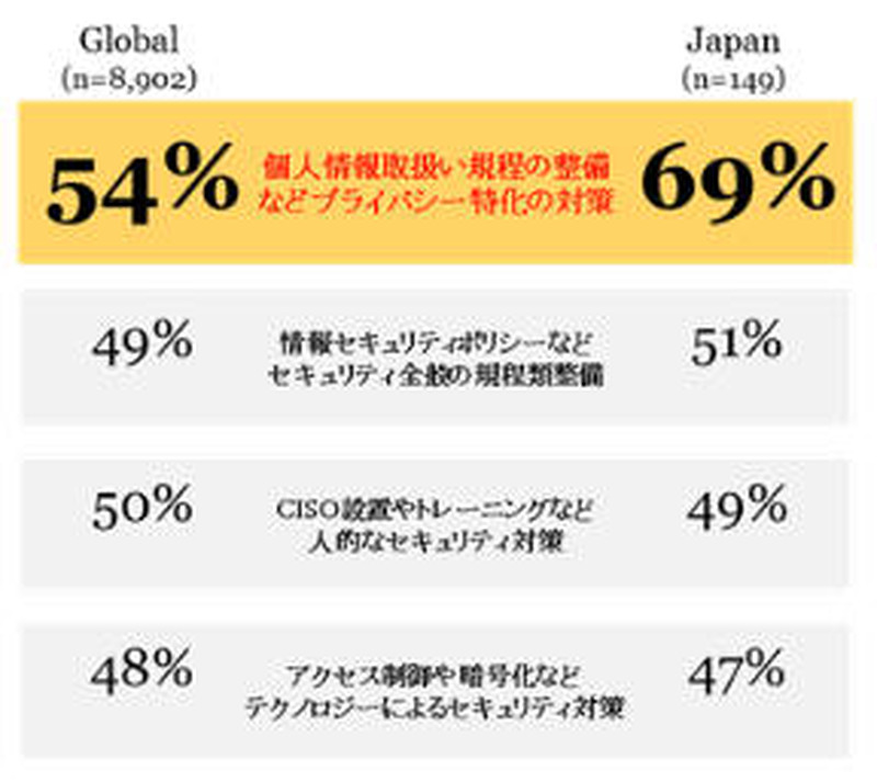 日本とグローバルのセキュリティ対策比較