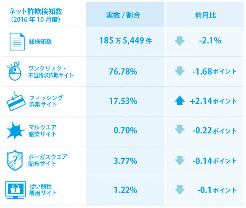 2016年10月の検知状況