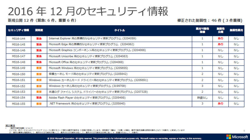 2016年12月のセキュリティ情報