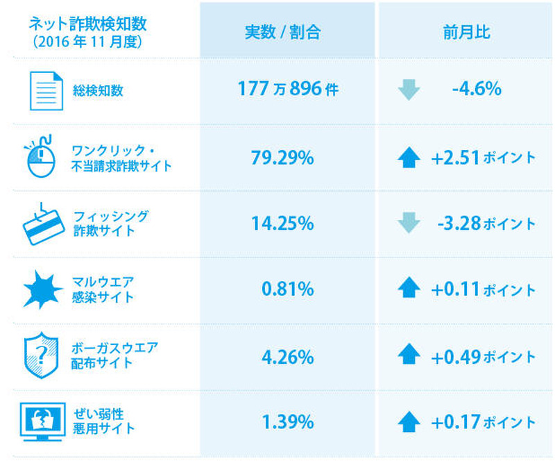 インターネット詐欺の種類別構成比