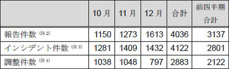 インシデント報告関連件数