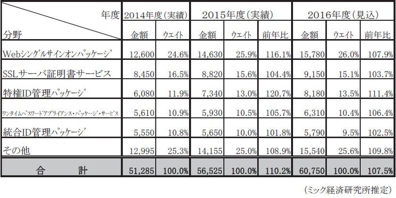 個人認証・アクセス管理型セキュリティソリューション市場