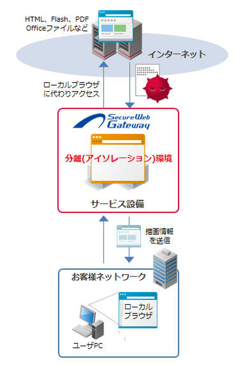 セキュアブラウジングオプション概要図