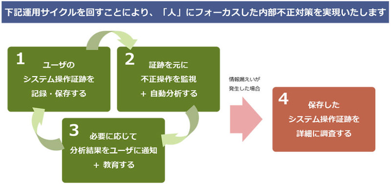 米ObserveIT社の内部不正対策ソリューションを販売開始(マクニカネットワークス)