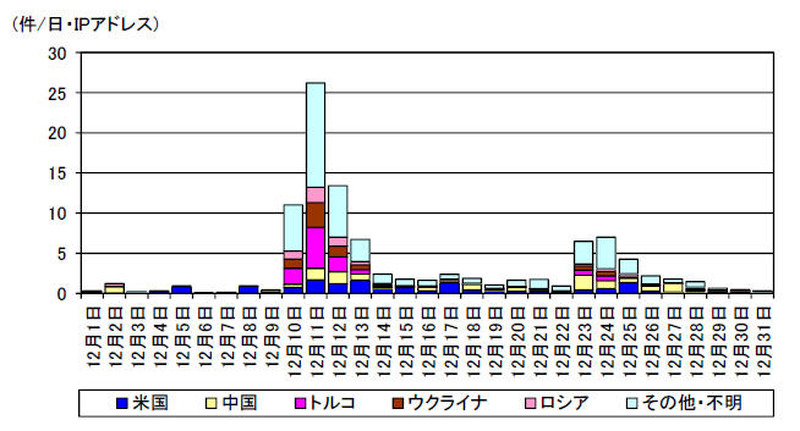 宛先ポート37777/TCP に対するアクセス件数の発信元国・地域別推移