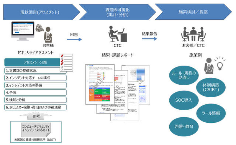 セキュリティアセスメントサービスの概要