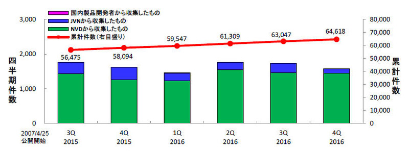 JVN iPediaの登録件数の四半期別推移
