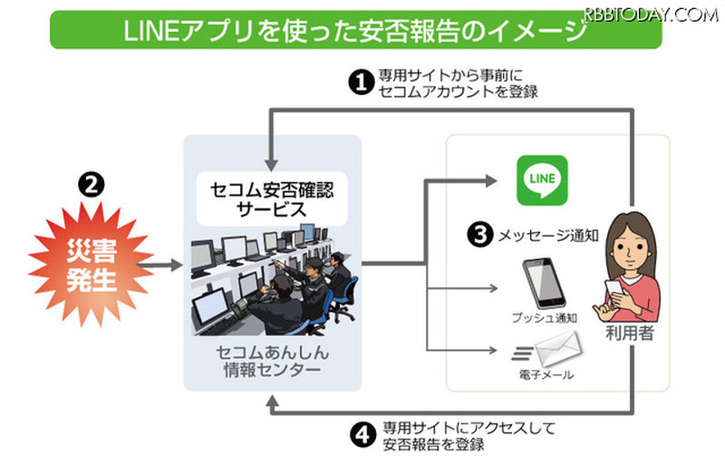 LINEでのメッセージは安否情報の登録を促すもので、安否確認情報はセコムが運用するセキュアなデータセンターで取り扱われる(画像はプレスリリースより)