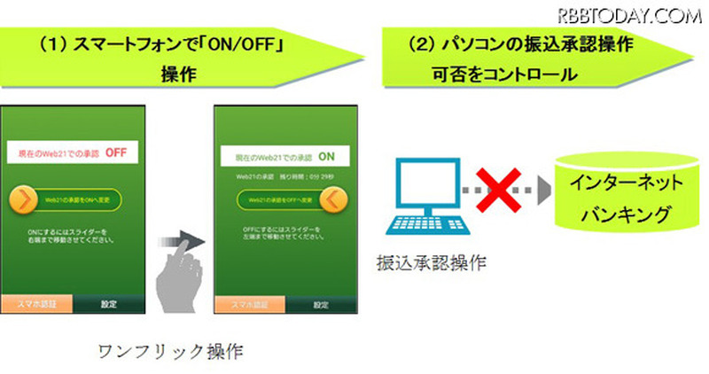 スマートフォンをワンフリック操作することで、パソコンによる振込承認操作の可否をコントロールすることができる。振込承認操作をOFFにすれことで不正取引の防止が可能となる(画像はプレスリリースより)