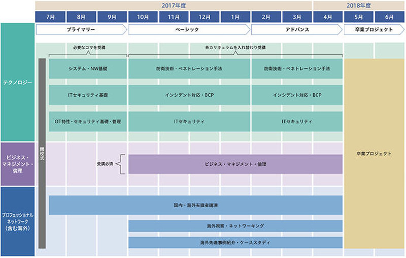 中核人材育成プログラム（仮称）の実施計画図