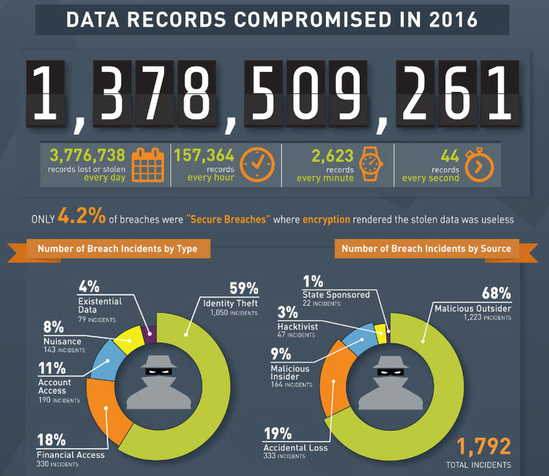 「2016年 Breach Level Index」インフォグラフィック