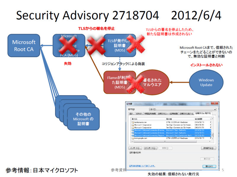 Flameが悪用した問題の概要と、マイクロソフトが実施した対策。