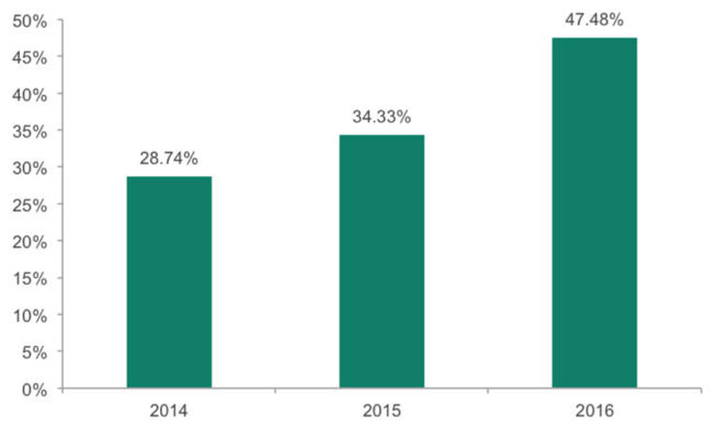 Kaspersky LabがWindowsマシン上で検知した金融系フィッシングの割合（2014年～2016年）