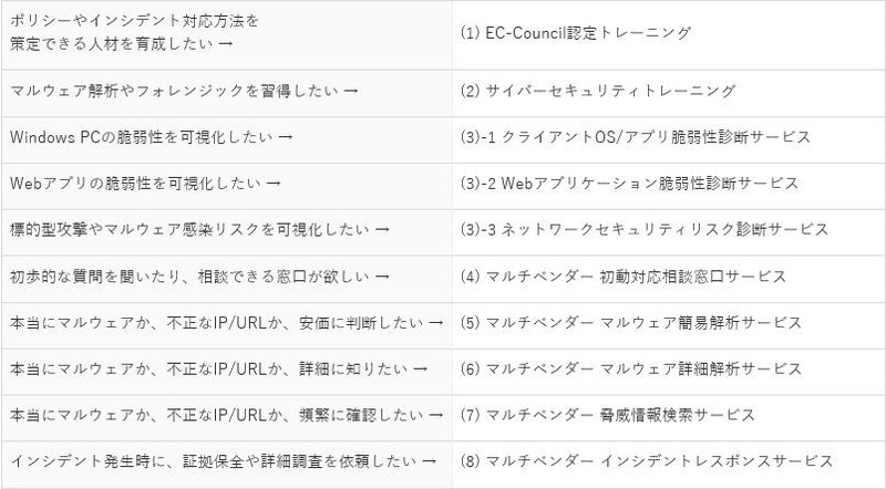 「ネットワールド サイバーセキュリティコンサルティングサービス」 メニュー一覧
