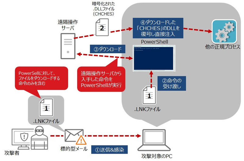 「CHCHES」の侵入方法イメージ図
